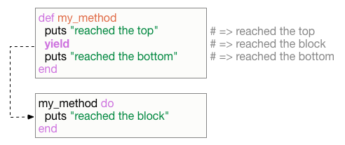 Example of a yielding block